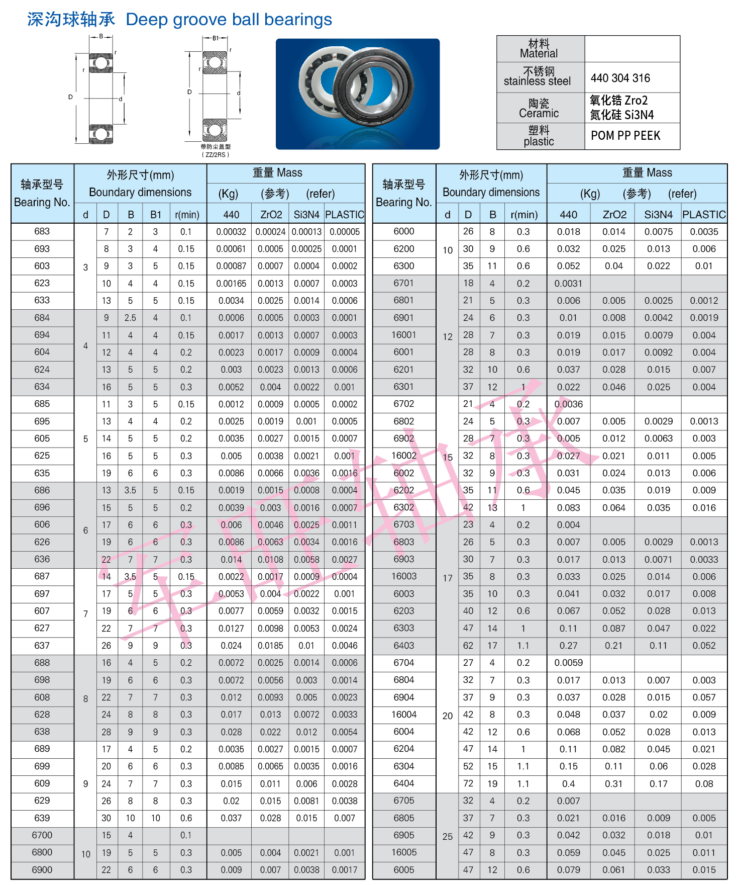 deep groove ball plastic bearings POM606