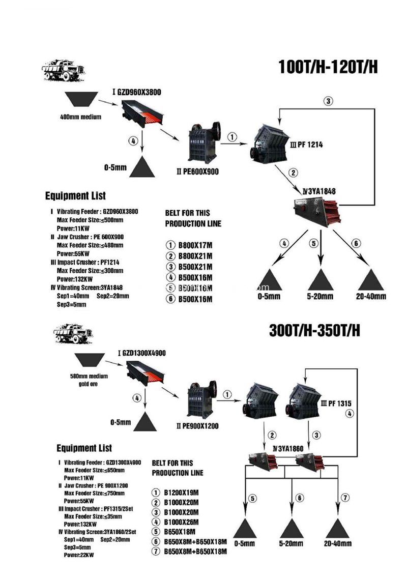 Complete Quarry Crushing Plant