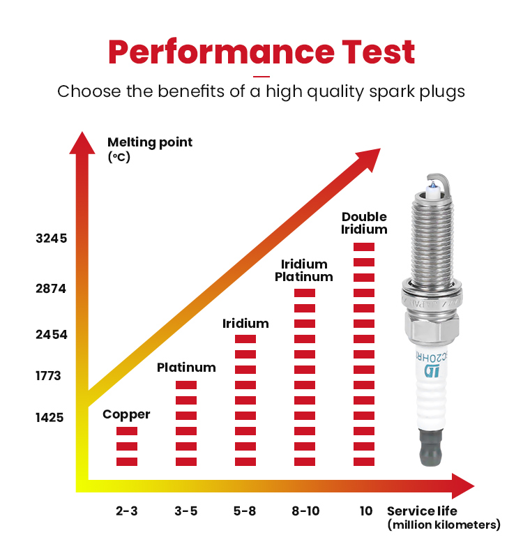 Double Iridium Spark Plug for Iriduim