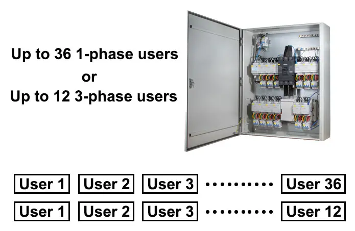 Multi-circuits Prepaid Energy Meter Multi Circuits Metering for 1-phase&3-phase