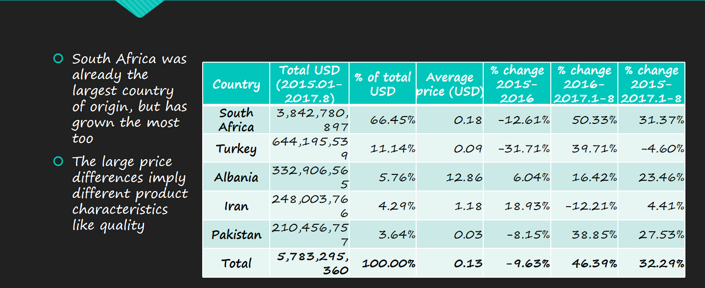 Customs Data Report