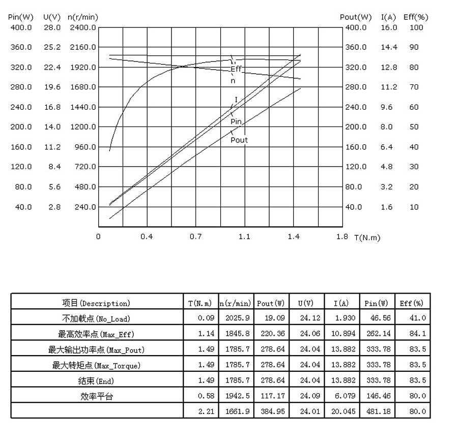 Brushless Dc Servo Motor