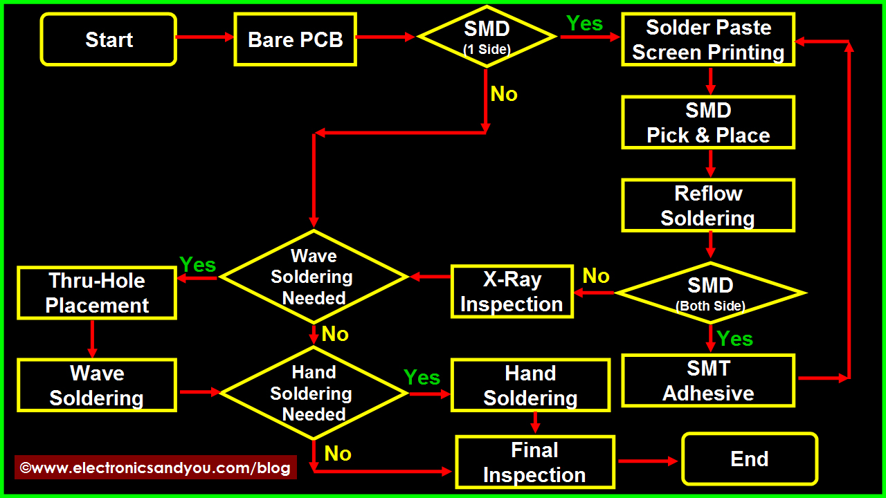 PCB-assembly-process-flow-chart | JHYPCB PCB-assembly-process-flow-chart | JHYPCB