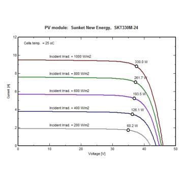 182 mm moduł modułów Słonecznych modułów PV