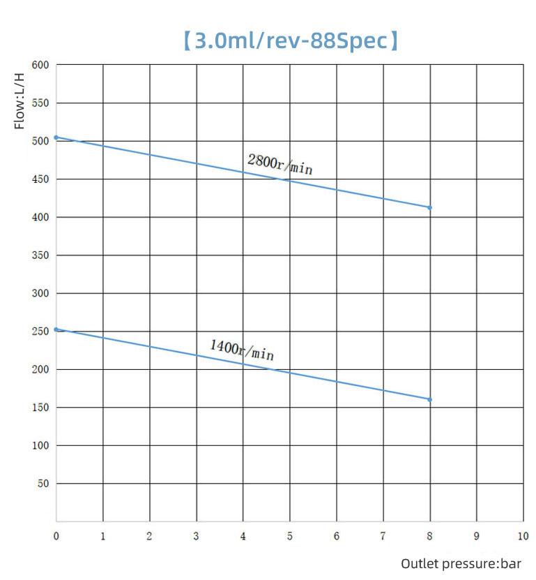 3 curva 0cc da bomba de engrenagem micro 3 0cc Curve Of Micro Gear Pump