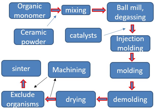 New Process For Ceramic Substrate