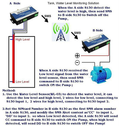 King Pigeon GSM SMS M2M Remote Switch  Controller