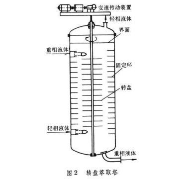 Extraction column