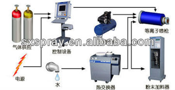 uv coating(plasma spray machine,powder coating)