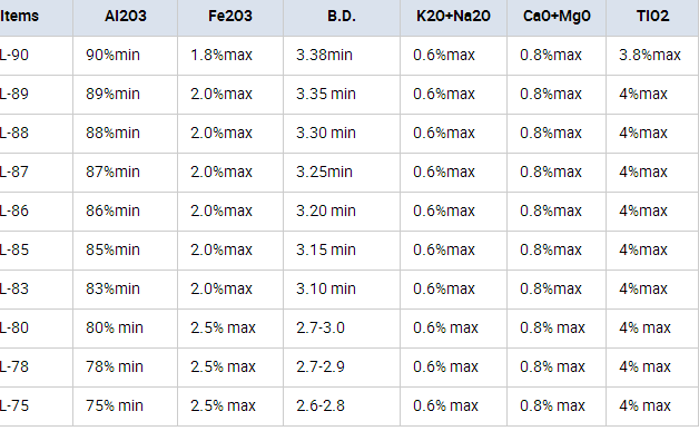 Competitive Calcined Bauxite Price used in Refractory Products and Castables