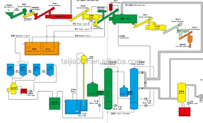 supply fish meal feed grade