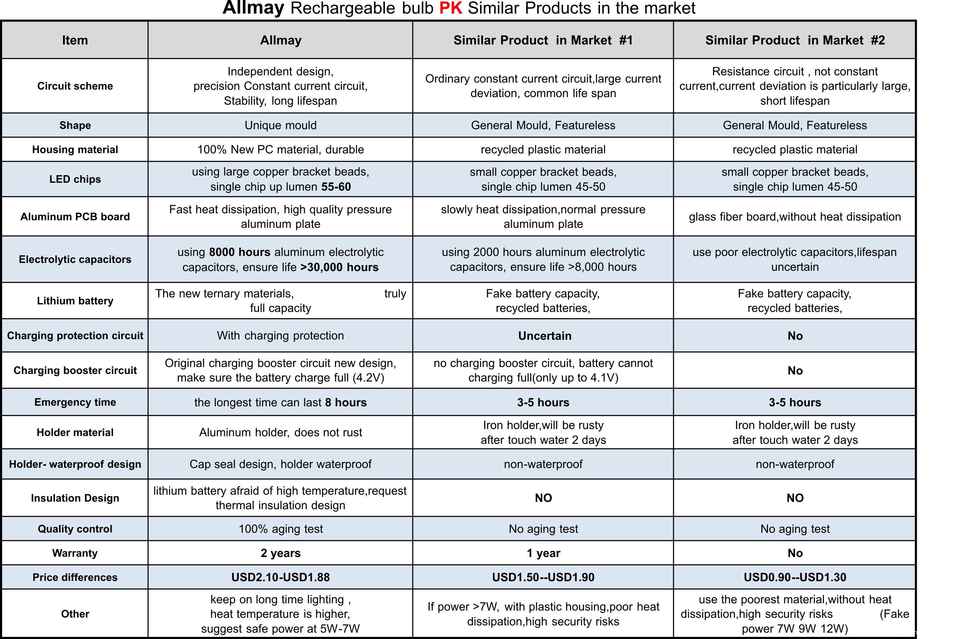 Rechargeable LED Bulb Comparison