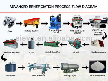 Copper Ore Processing Plant / copper ore mining equipment