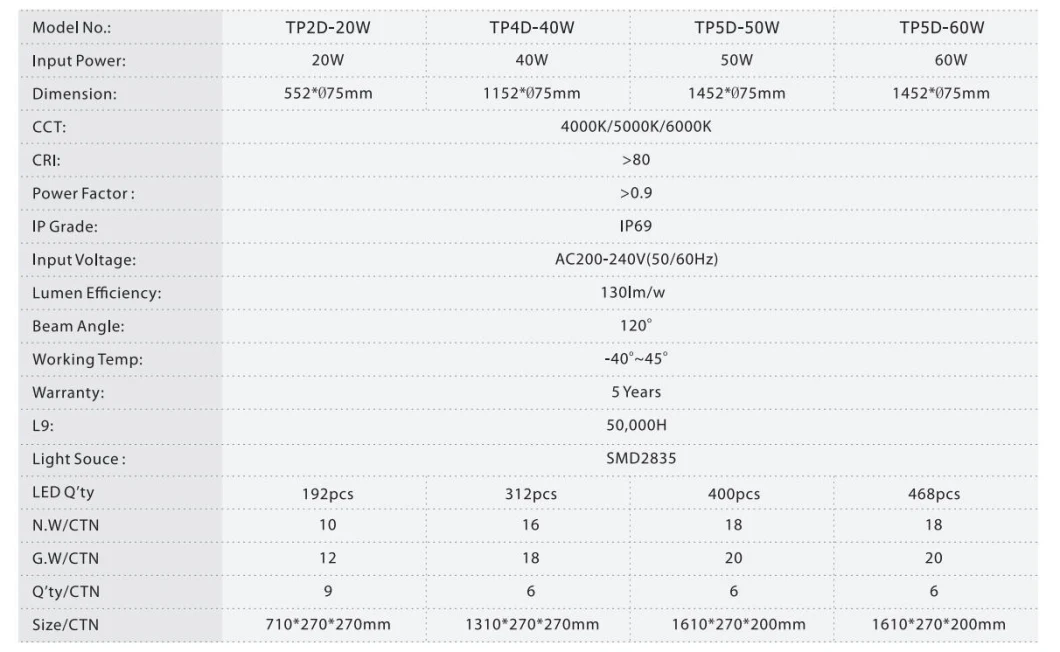IP69K Tri-Proof LED Light with Motion Sensor, Flicker Free, Ik10, Variety of Dimmable