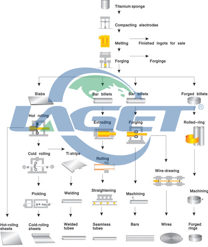 Tube Process