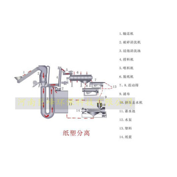 Henan Paper separation equipment