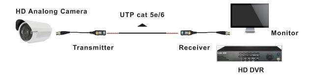 Balun video passivi a vite CCTV a 1 canale (VB721PH)