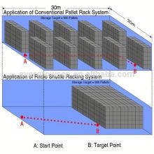 compact storage shuttle racks