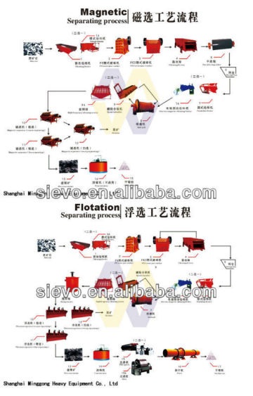 Pyrite Beneficiation Process / Pyrite benefication equipment / Pyrite ore process machine