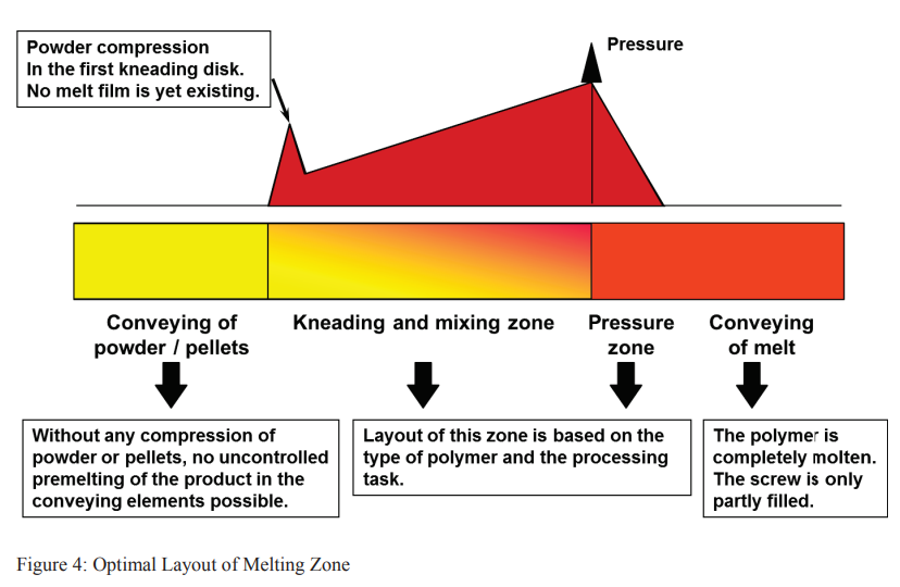 Figura 4 Layout ottimale della zona di fusione Figure 4 Optimal Layout of Melting Zone