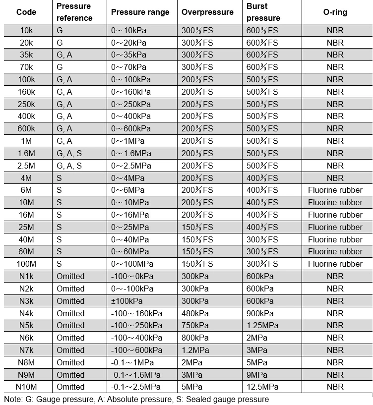 SS316L OEM -100kpa-100MPa Piezoresistive Silicon Pressure Sensor for Air Water Oil Measurement CE