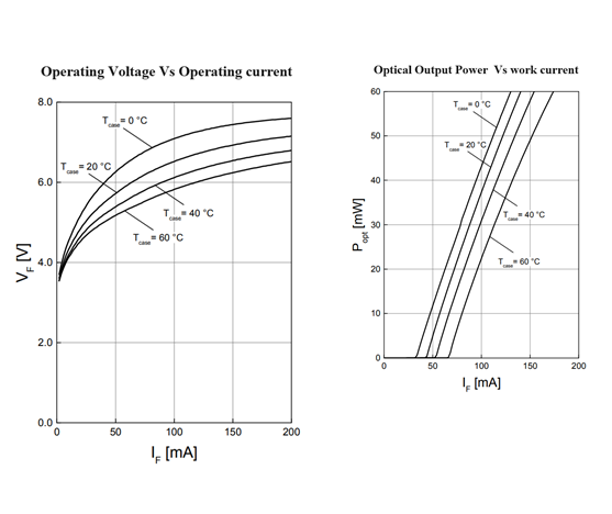 Manufacture Semiconductor 50mW TO56 520nm IR Laser Diode