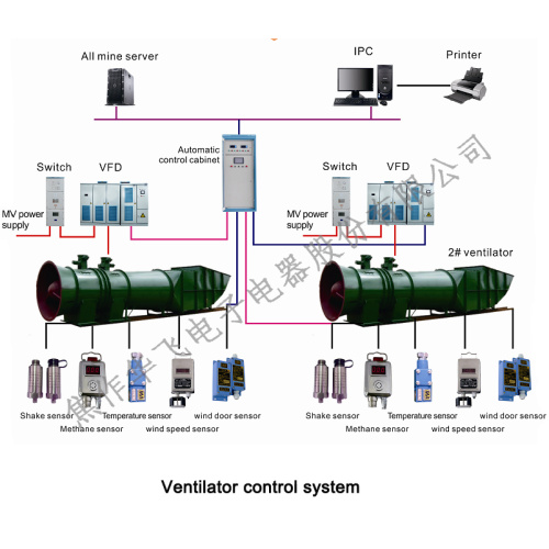 Système de contrôle souterrain longue distance pour la ventilation