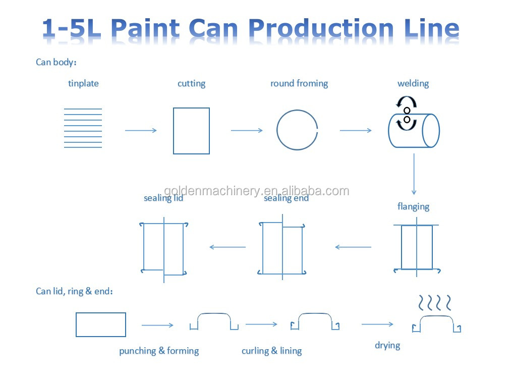 Automatic making machines for 1-5 liter paint can spray aerosol can making machine