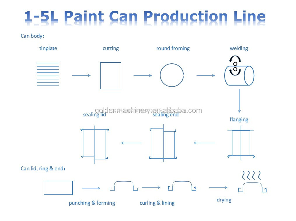 Automatic 1-5L Chemical Paint Tin Can  Making Machine