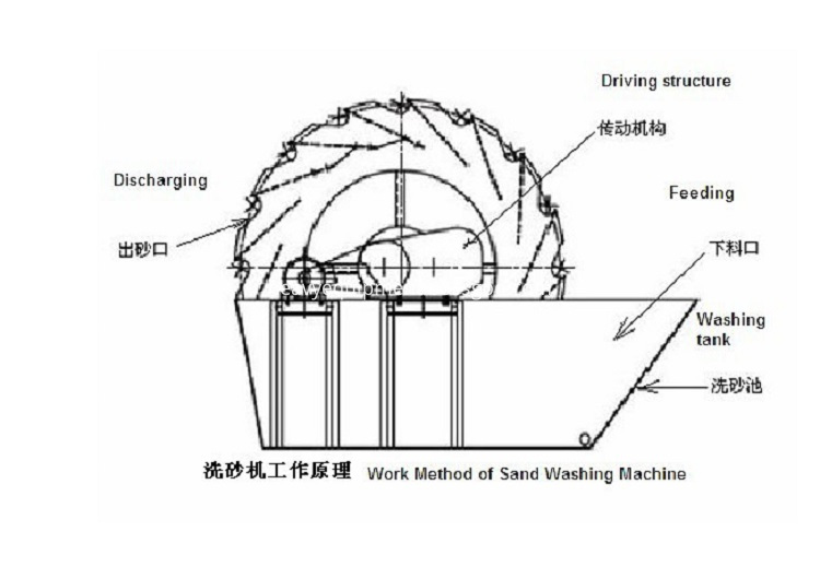 Sand Washing Equipment