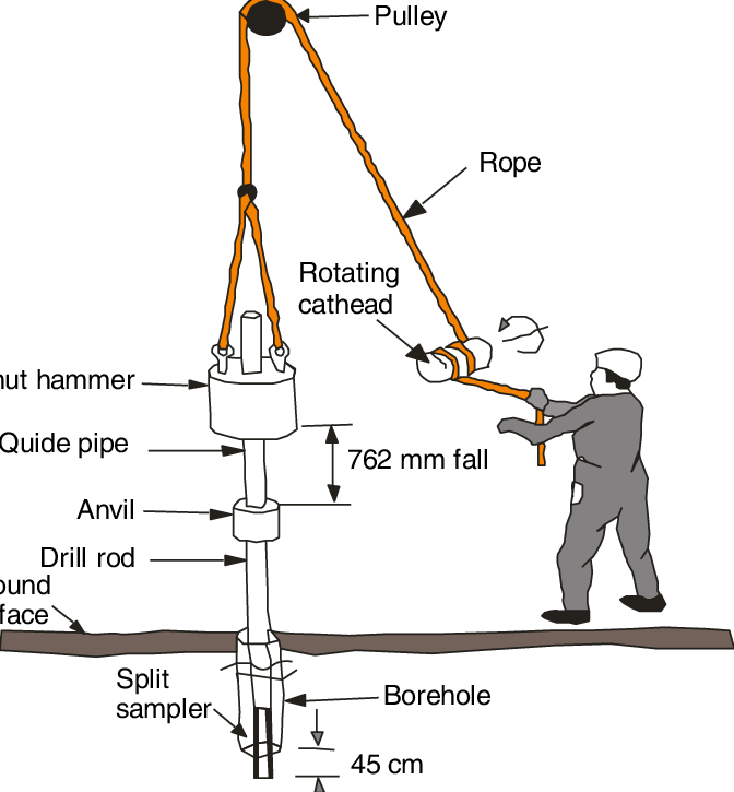 Standard Penetration SPT Testing Kit for Soil Prospecting