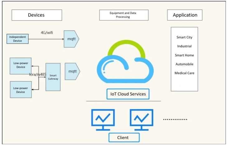 MQTT Protocol Network Transmission