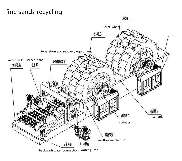 fine sands recovery and washing machine