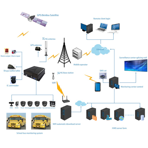 2022 Best School Bus Monitoring System