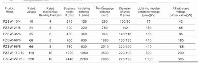 Line Post Insulators