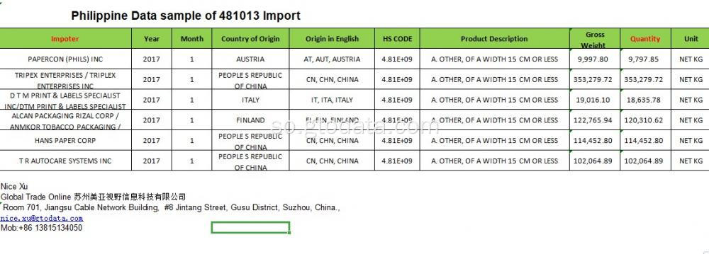 Philippine Data sample of 481013 Import coating paper