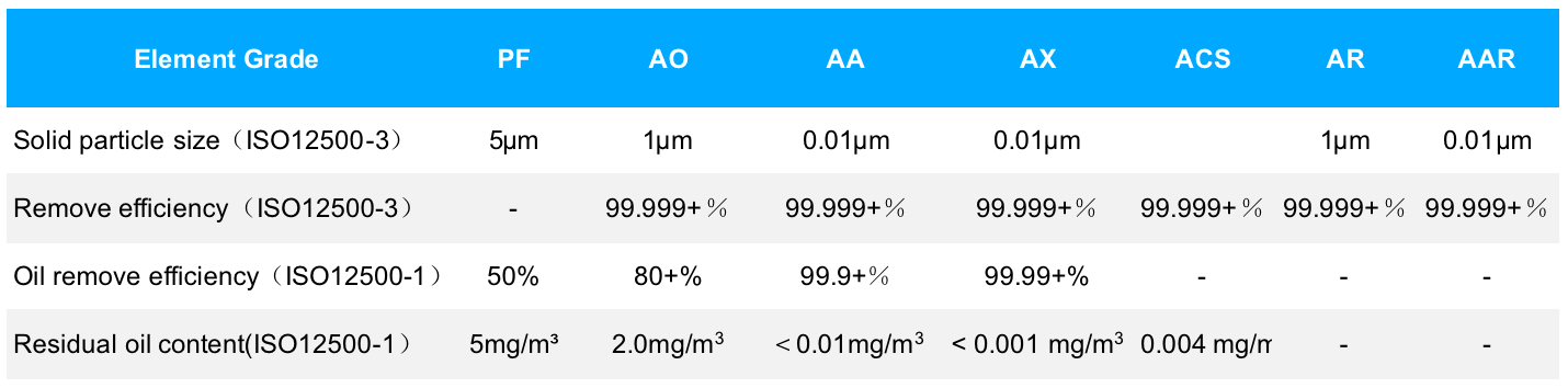 YD-B Series Filter Element Grades