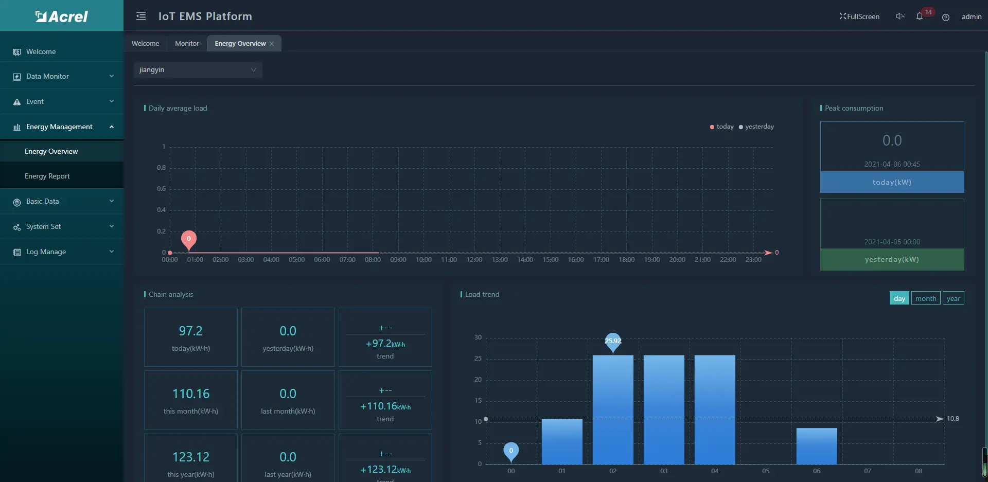 Building Energy Management System