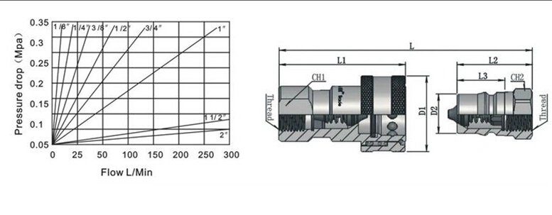 ISO Quick Disconnect Coupling (Steel) and Stainless Hydraulic Quick Coupler