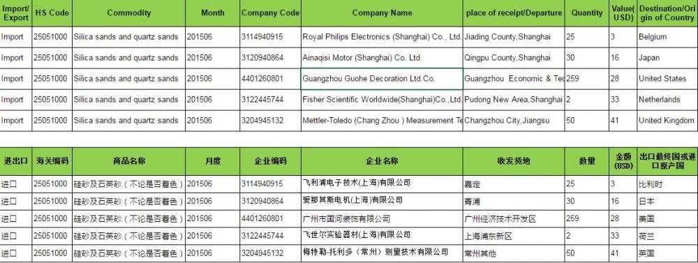 Silica .Quartz Sands Customs Data