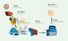 Sand Making Production Line    Artificial Sand Making Machine    Sand Making Machines
