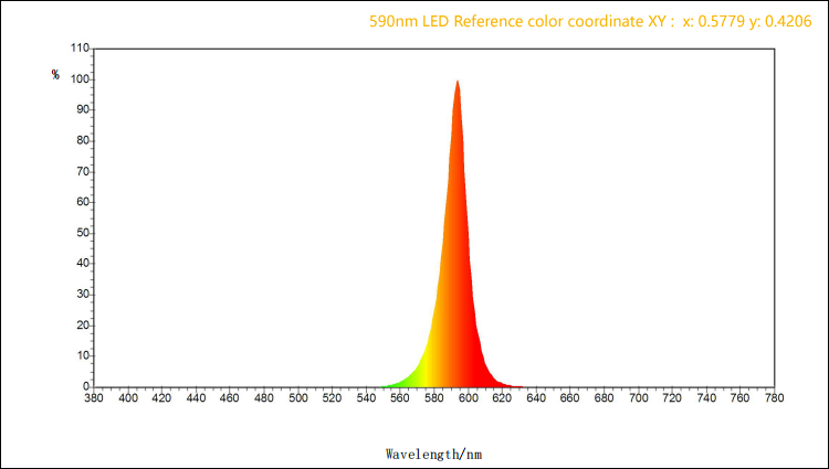 smd 5050 590nm LED