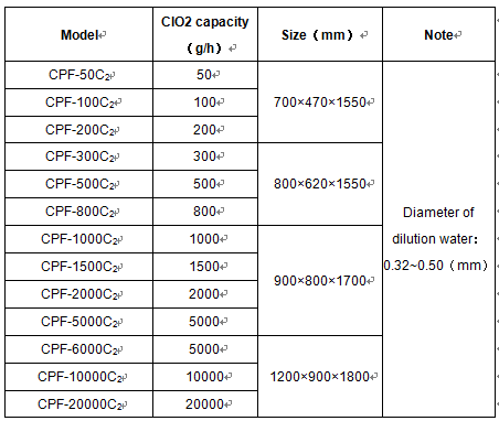 CPF-C2 model