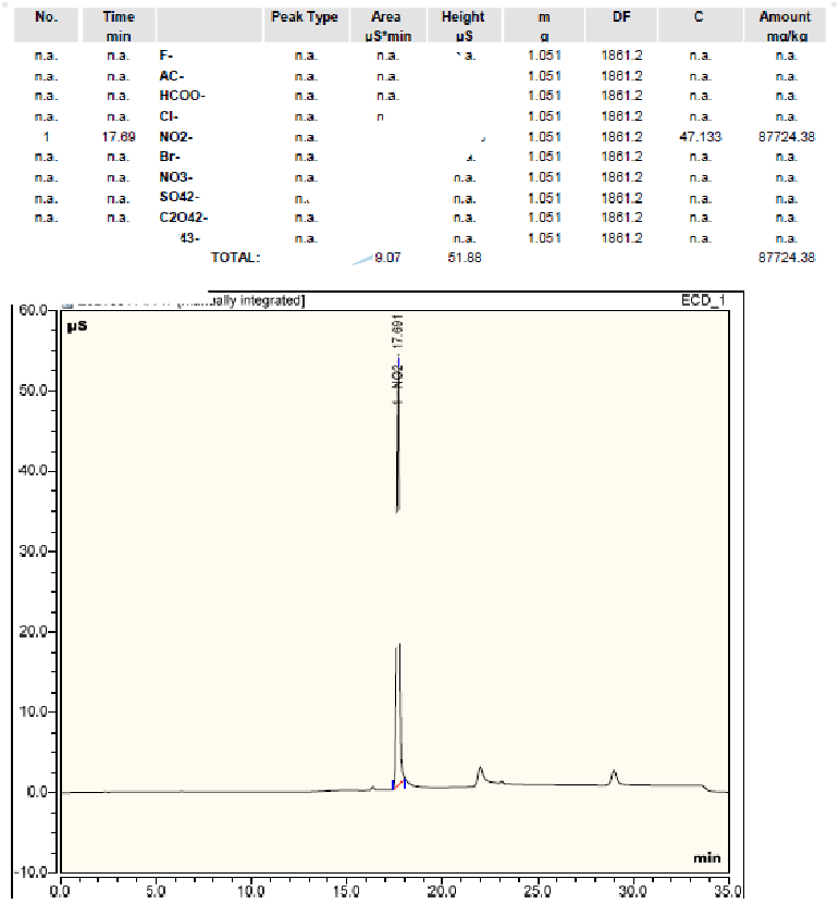 Figure 7 IC spectrum of a water-based rust inhibitor