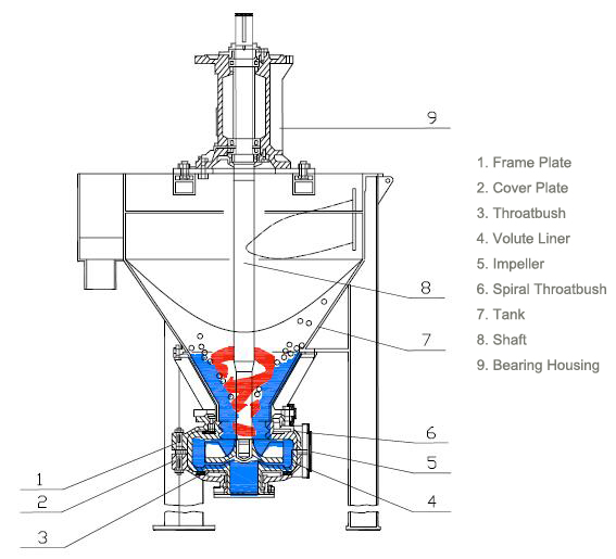 SALA froth pumps 