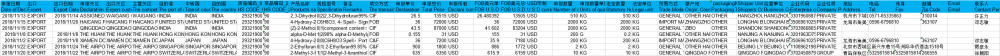 Dihydrofuran - Informasi Data Ekspor CN