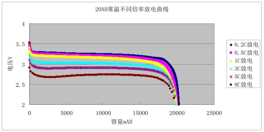 Grade a 3.2V 20ah Prismatic LiFePO4 Lithium Battery Cells for Electric Vehicle/Solar Enery