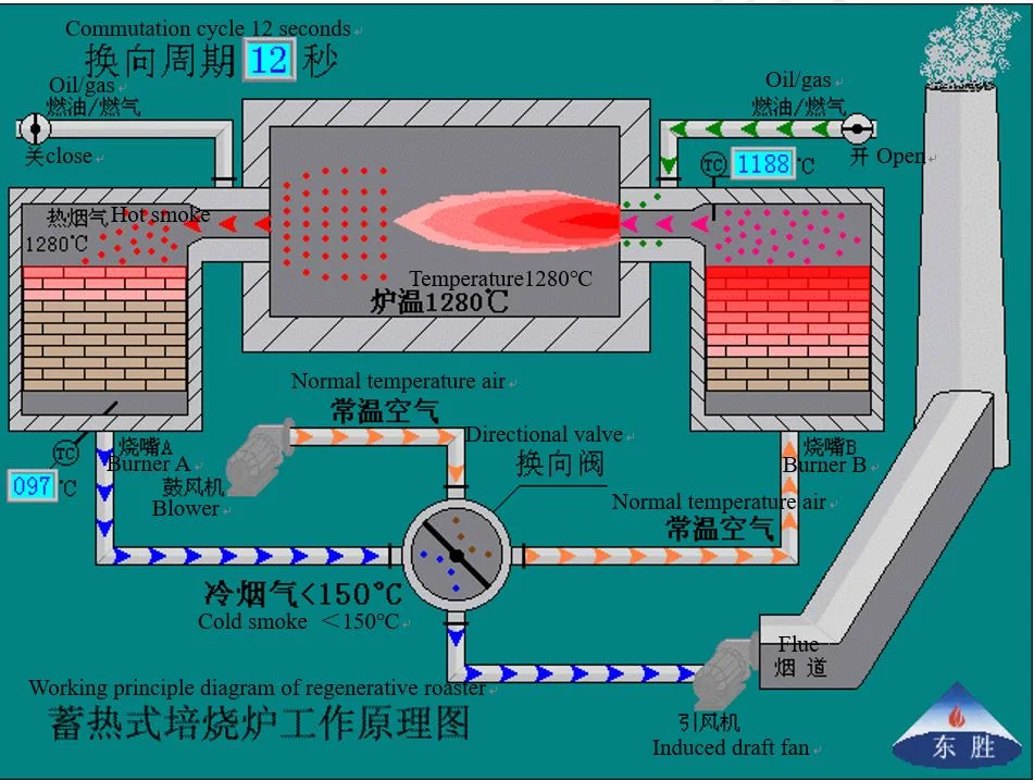 Dongsheng régénératif d'énergie économisant un torréfacteur pour le casting d'investissement ISO9001