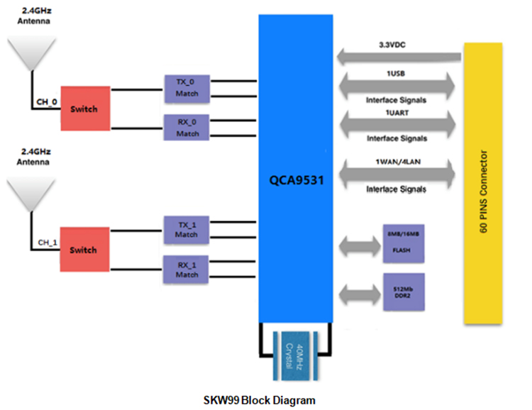 SKYLAB Openwrt LEDE QSDK Atheros ODM UART type QCA9531 Wifi AP Module for smart home gateway