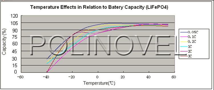 Polinovel Patented 12V Lifepo4 Lithium Battery 100Ah For RV Marine Solar